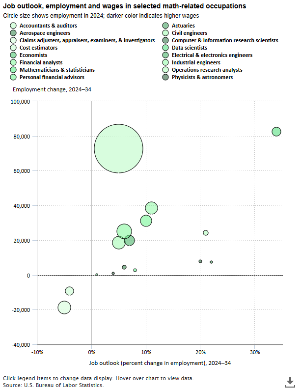 BLS_gov's tweet photo. It adds up: job outlook for math occupations https://t.co/FqGgwXP4Je #BLSdata #MathStatMonth https://t.co/3lQdTmQ7gn