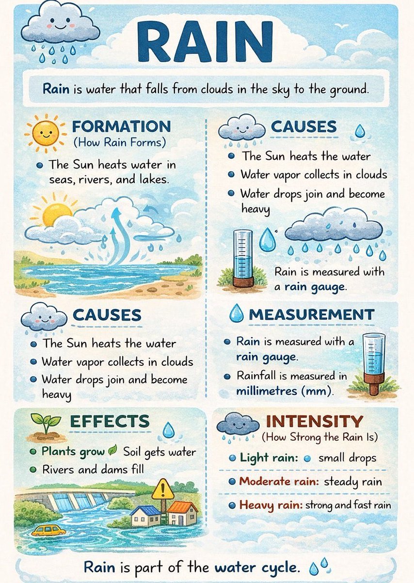 bharatrathi's tweet image. #Rain is part of the #watercycle 💧