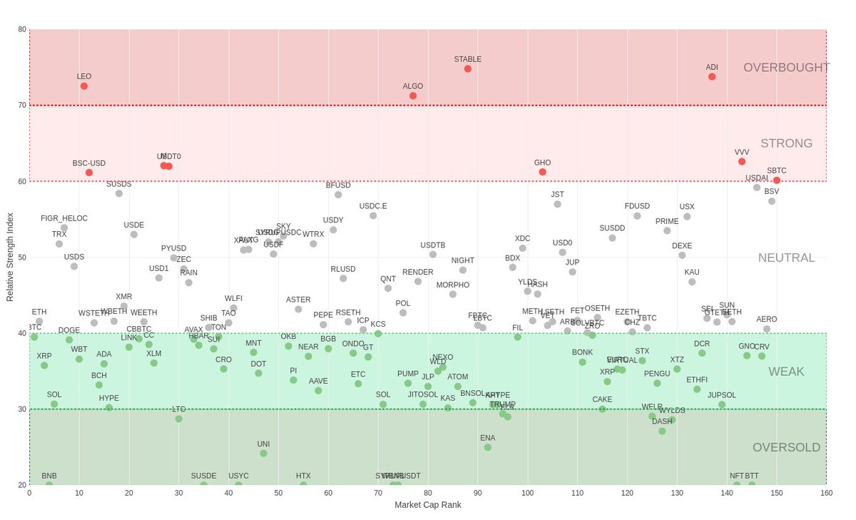 CoinTrendz's tweet image. RSI Map of Top 150 Coins (4h) 📊

⚡Market #RSI: 41.18

🟢Highest RSI🟢
74.81 | $STABLE
73.77 | $ADI
72.54 | $LEO

🔴Lowest RSI🔴
0.00 | $HTX
0.00 | $SUSDE
0.00 | $USYC

Create your own RSI Maps @ t.me/CoinTrendzBot 🚀