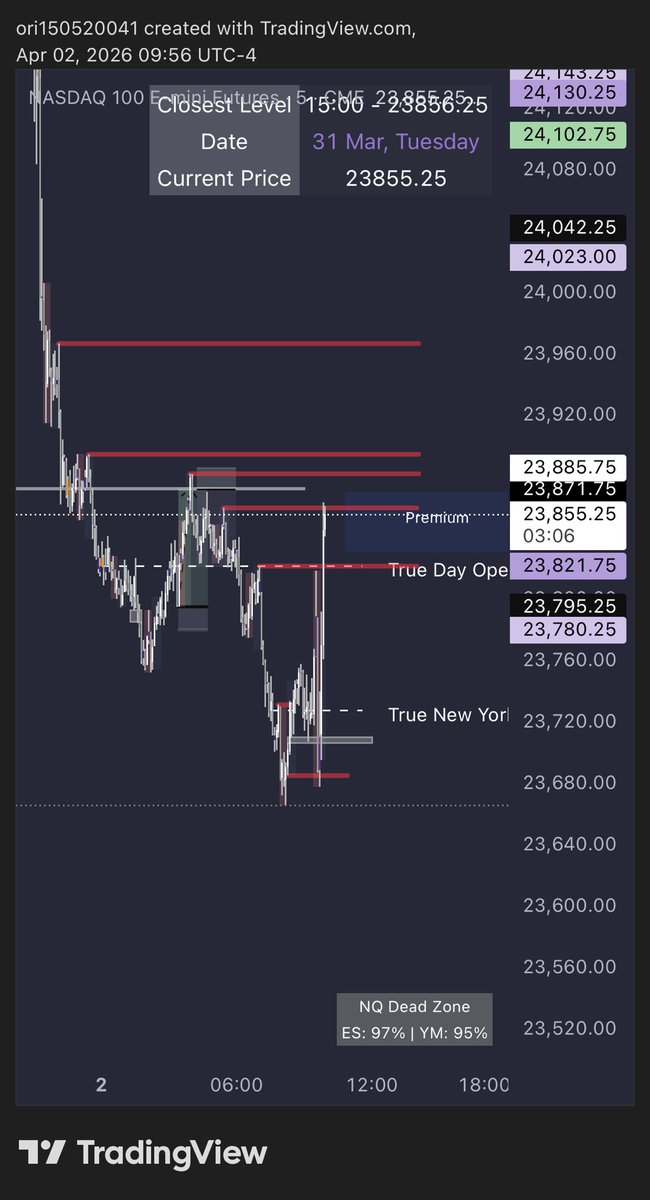 Oriyefetmy's tweet photo. Highs/lows+Time=✅
@traderdaye @I_Am_The_ICT https://t.co/2QMqqvhCJe