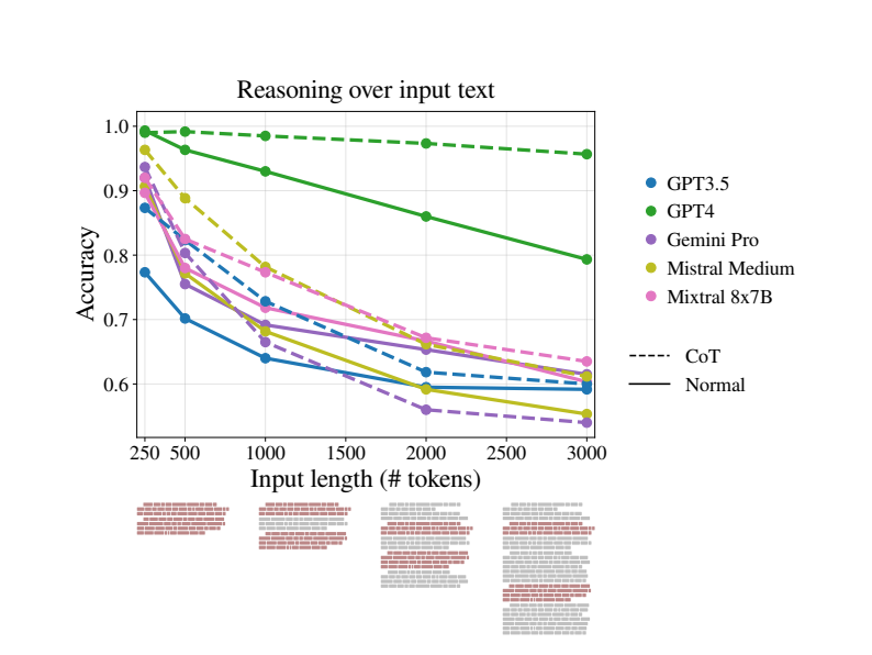 ihteshamali's tweet photo. RIP "be specific in your prompts."

Everyone taught you the same thing. Add detail. Spell it out. Give the model every constraint it needs. The more specific, the better.

The research says otherwise.

A study titled "Same Task, More Tokens" found that LLM reasoning performance degrades significantly as prompt length increases and it kicks in well before you even get close to the model's context limit. We're talking degradation at around 3,000 tokens. Prompts most "advanced" users are already writing.

Here's what's actually happening under the hood.

When you stuff a prompt with constraints, formatting rules, edge cases, and redundant context, you're not giving the model more signal. You're giving it more noise. The attention mechanism has to spread across every token you added. The relevant parts get diluted. Reasoning collapses.

Researchers call it "Lost in the Middle" a documented phenomenon where models systematically fail to use information buried in long contexts, even when it's directly relevant. The model finds the beginning. The model finds the end. Everything in the middle becomes fog.

And the irony? The two prompting techniques everyone uses to handle complex tasks Chain-of-Thought and detailed instructions are the most vulnerable to this degradation when inputs get bloated.
So what actually works?

The shift the top AI engineers are making is from specification to direction.

Instead of listing 12 constraints, you define the outcome and give the model space to reason. Instead of "write a 300-word formal summary structured around three themes with a conclusion that references the intro," you write "synthesize this into a tight executive summary."

The model with room to think beats the model in a cage every time.

This is exactly why Anthropic moved its own internal guidance away from "prompt engineering" toward "context engineering." The game isn't cramming instructions. It's delivering the minimum high-signal context that unlocks the reasoning you want then getting out of the way.

Shorter prompts aren't lazy.

They're the sign you actually understand how the model thinks.
