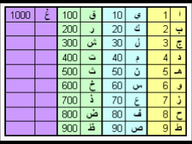 RA000036's tweet photo. #علم_الحروف 
#حرف_الارزاق 
لكل إنسان مصدر رزق "طبيعي" ينجح فيه أكثر من غيره حسب طبعه الغالب
هتحسب "اسمك +اسم الام) بجدول ابجد هوز .. والناتج يقسم على 4 والباقى هو المطلوب 

1. الباقي (1) - ناري: رزقكِ في "الإدارة، القيادة، التجارة الجريئة، أو الأعمال التي فيها حركة وحزم".

2. الباقي (2) - ترابي: رزقكِ في "العقارات، الزراعة، الذهب، أو الأعمال التي تتطلب صبراً ونفساً طويلاً".

3. الباقي (3) - هوائي: رزقكِ في "الكلام، التعليم، الإعلام، السفر، أو الوساطة والبيع والشراء باللسان".

4. الباقي (0 أو 4) - مائي: رزقكِ في "الخدمات، الرعاية، الطب، الفن، أو التعامل مع الجمهور والعاطفة".

#نور 

طريقة حساب اسمك واسم الام بشكل عام ككقاعدة عامة كرمال تشوف بعيونك كيف بيتم الحساب موجودة هلا على اليوتيوب .. 

الاسماء فيها همزات انا موضحة بعضها بالفيديو .. لكن هى متفصلة هنا على الحساب