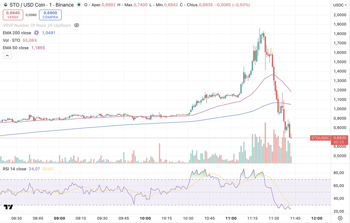 AleAdami11's tweet photo. Grafico ad 1 minuto di $STO.  Davvero assurdo.

Avevamo parlato ieri di questa crypto 👇

https://t.co/VGQugt9Ib4 https://t.co/Qd2aeHmnOF