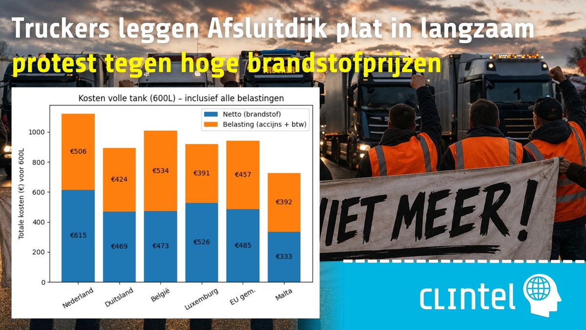 ClintelNED's tweet image. Nederlanders komen eindelijk in actie — en terecht (zie grafiek).

Volgens Den Haag kan lagere brandstofbelasting niet. Maar elke liter die we over de grens tanken levert hier €0 op.

Misschien tijd om dat mee te nemen in beleid.

#brandstofprijzen #diesel #transport #truckers