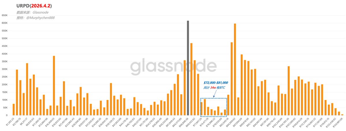最神奇的地方就在7.5w-8w美元这一段。

似乎是被施了魔法，在本轮周期不能触碰！

24年10月，BTC首次上涨至此，正直大选期间情绪Fomo，价格快速通过，在$73,000-$86,000之间留下了一个“断层”区间。

在25年11月，BTC首次快速下跌，至8w即止步，也未触及该区间。