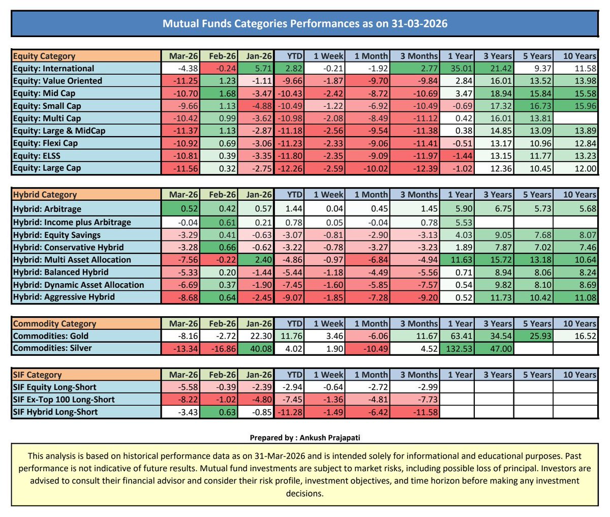 Ankush Prajapati tweet media