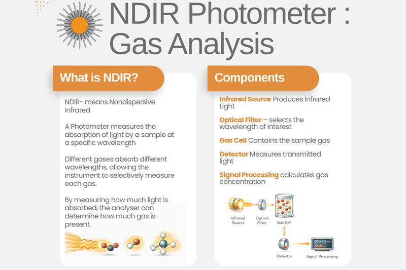 ProteaLtd's tweet image. What Is NDIR Gas Analysis - Find out more at protea.ltd.uk/protea-live.

#GasAnalysis #NDIR #EmissionsMonitoring #Sustainability