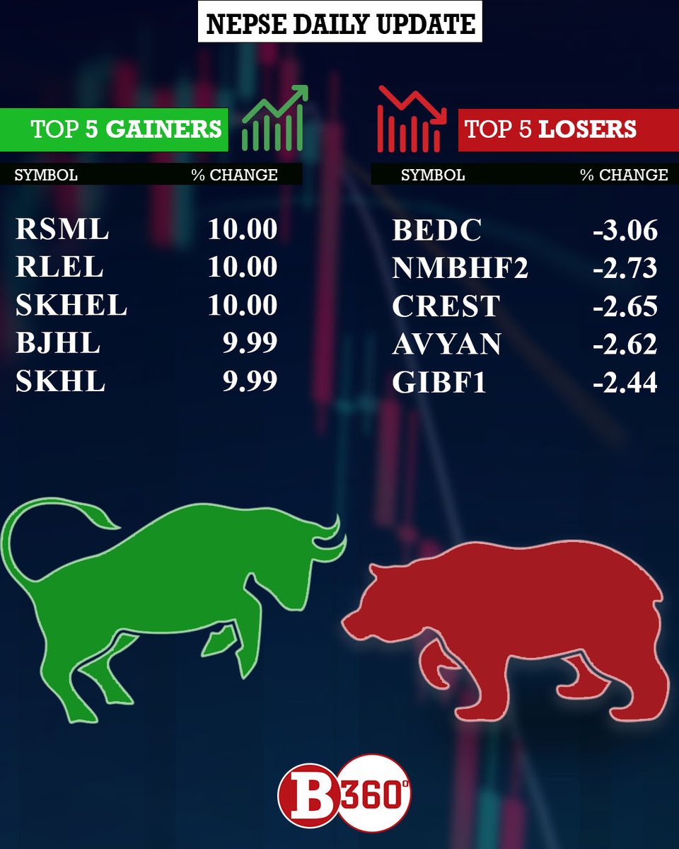 b360nepal's tweet photo. Nepal Stock Exchange (NEPSE) Top gainers and losers as per today's report. #Business360 #NEPSEdailyupdate https://t.co/R1Ru7RqhIi