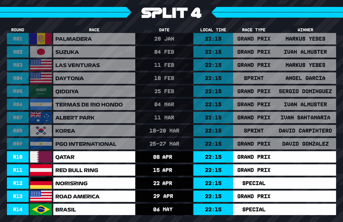 SimProjectX's tweet photo. 🚨🆕 NOVEDADES EN EL CALENDARIO 🆕🚨
El Split 4 suma 2 nuevas carreras 🔥
🇶🇦 Qatar
🇦🇹 Red Bull Ring
Más retos, más espectáculo y más emoción en la lucha por el mundial.
El calendario crece… y la batalla también. 🏁💥
#SimProjectX #Split4 https://t.co/IaQ7M52MCr
