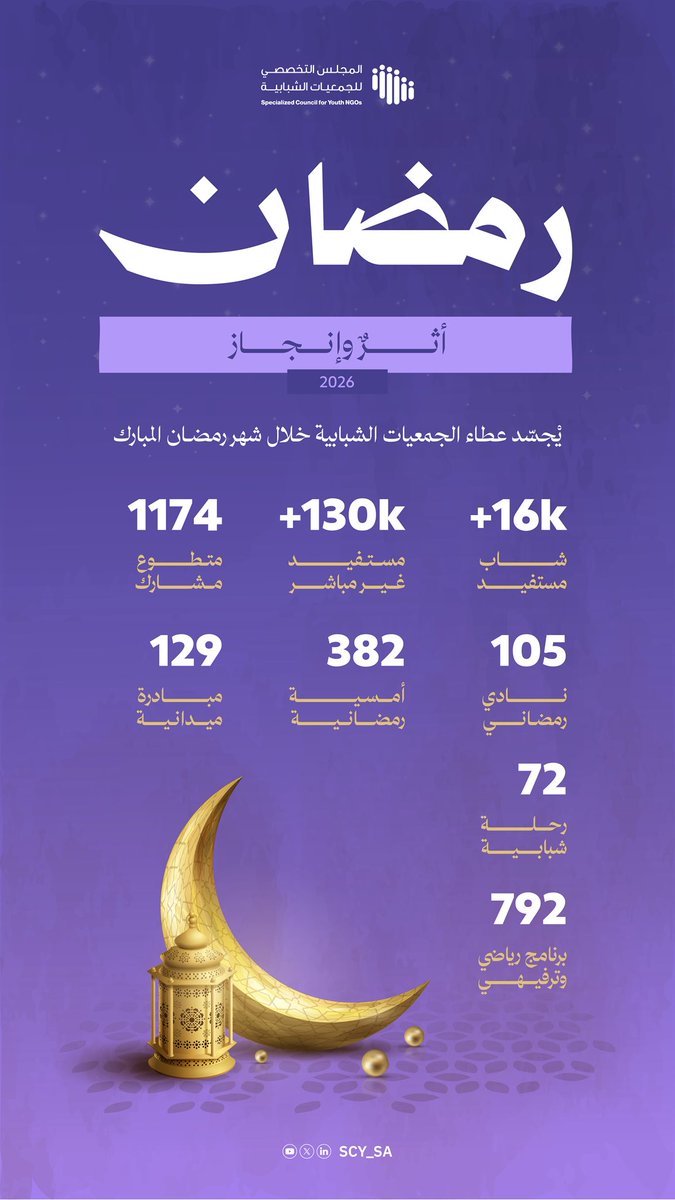 المجلس التخصصي للجمعيات الشبابية tweet media