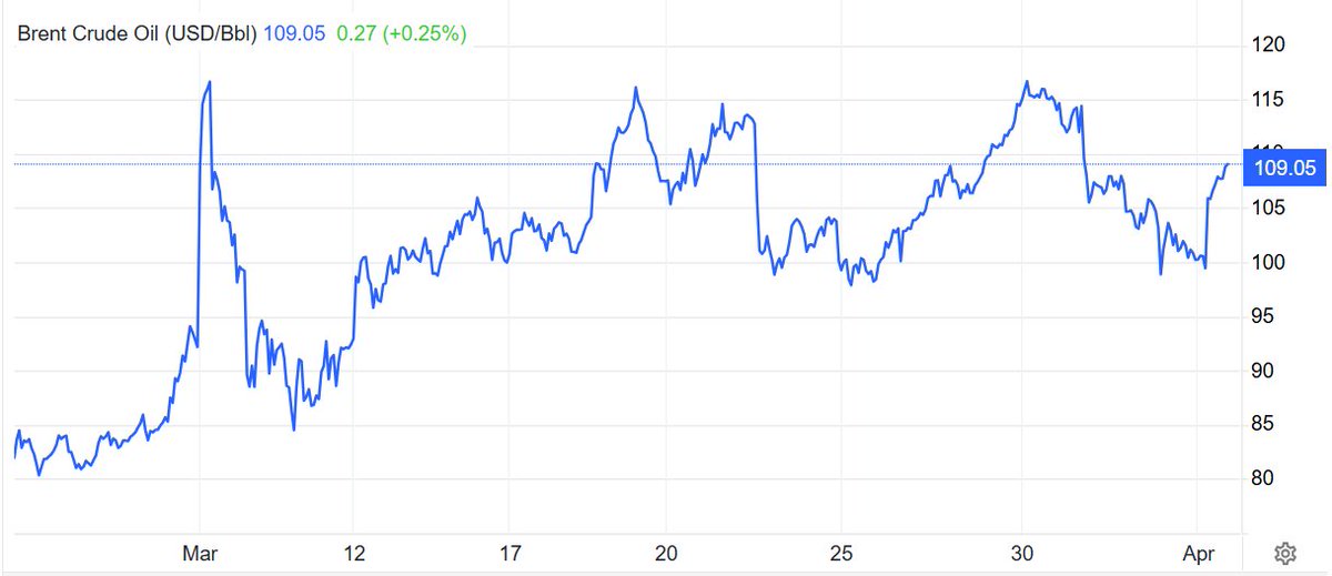 Петролът е като влакче на ужасите - тенденцията е към поскъпване, но леко спада при всяка надежда за приключване на войната. В Азия е дори по-драматично, там колебанията в цената на петрола са многократно по-резки, и в двете посоки.