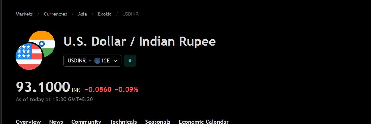 ChartWizMani's tweet image. USD/INR at 93.10
Seems like the RBI’s move is starting to show impact.

#rbi #usdinr #Dollars #rupees