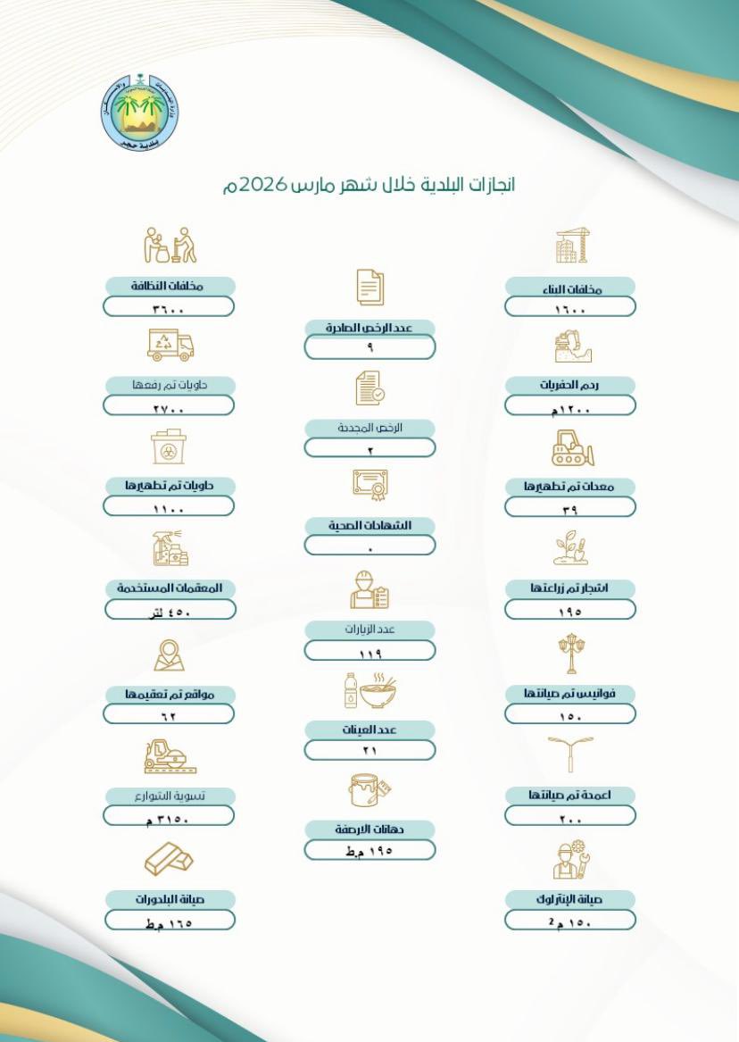 انجازات #بلدية_حجر خلال شهر مارس 2026م 
#امانة_جدة