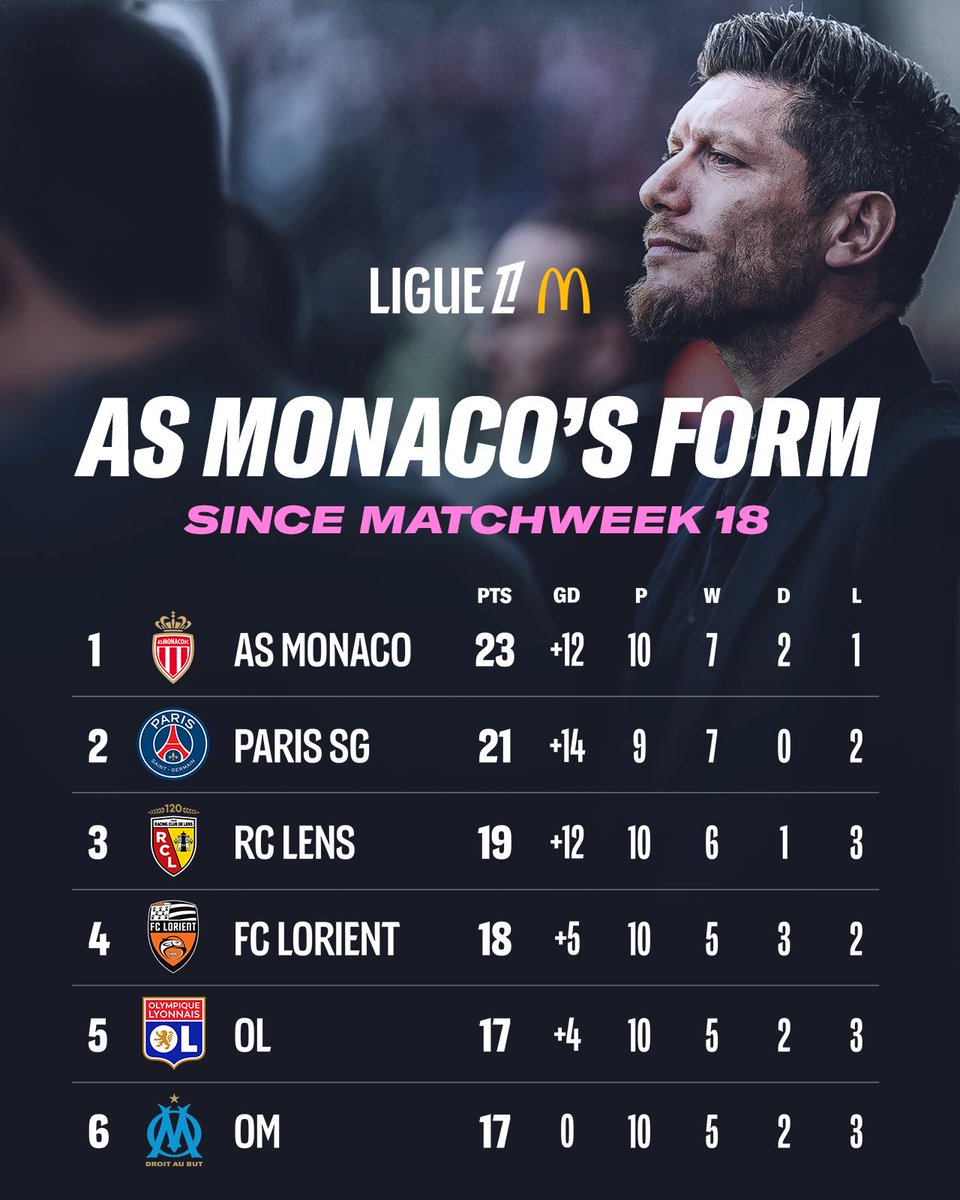 L'<a href="/AS_Monaco/">AS Monaco 🇲🇨</a> est la meilleure équipe du championnat sur la phase retour 🔥