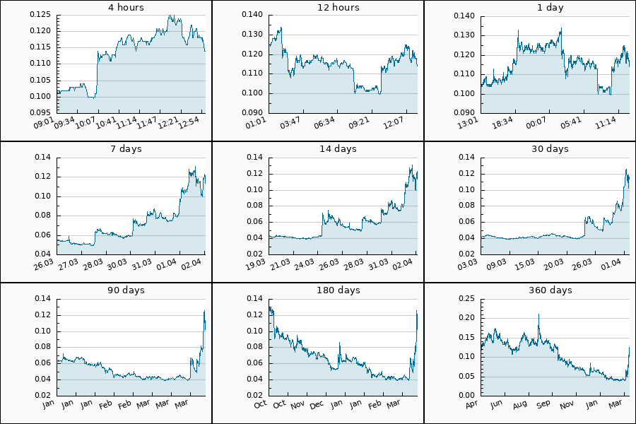 PumpDumpAlert's tweet image. 🔴 DUMP #ONT from 0.123 to 0.114 USDT  = -7.05 %

$ONT #Ontology #ont_usdt #本体