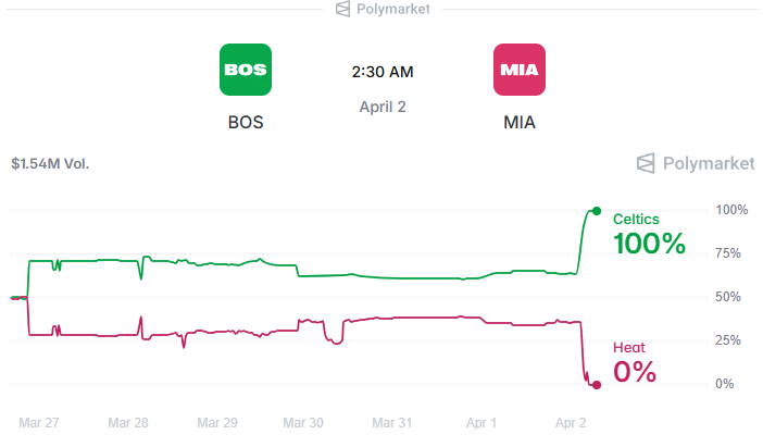 The Celtics' victory came down to their stronger offense and deeper roster congratulations to those who bet on them