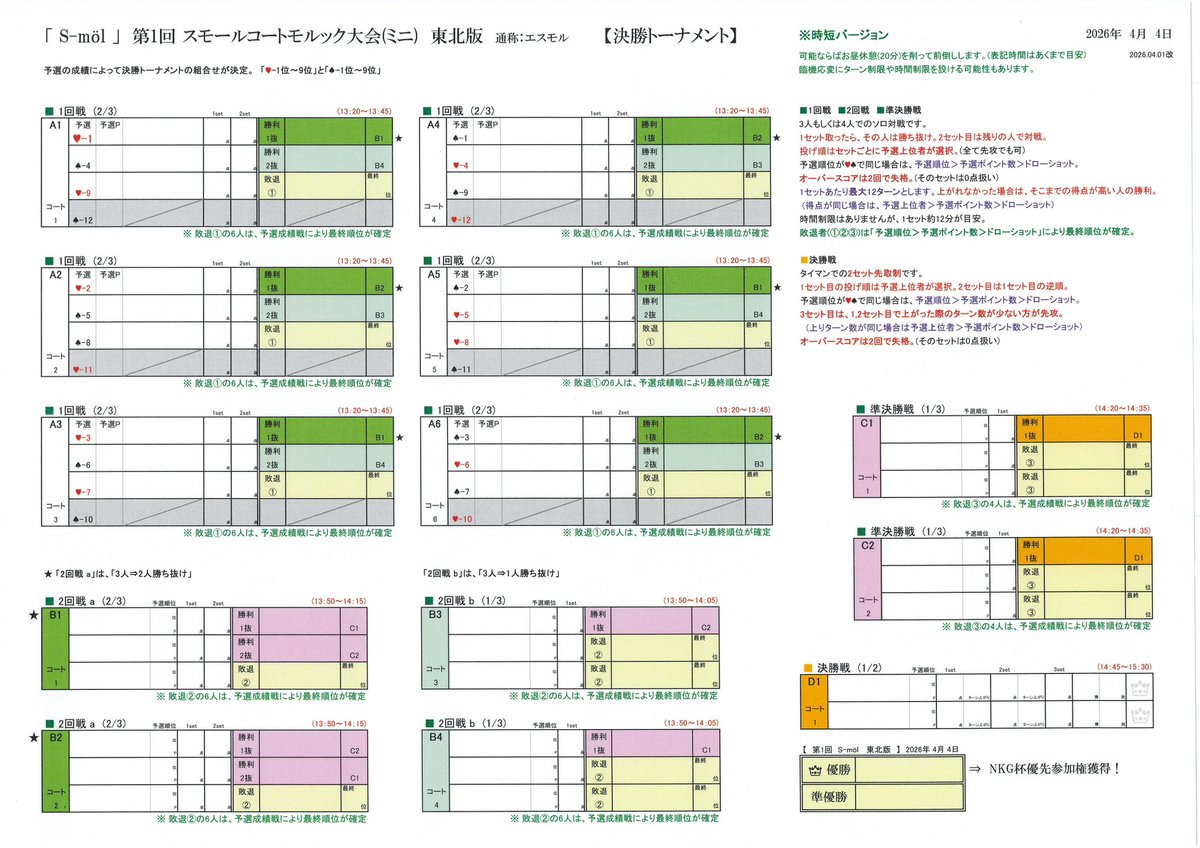 zugakousakuka's tweet image. 【第1回 S-möl(ミニ) 東北版】
参加者変更「ダイスケ→AA」

当日の午後は、遅くなるほど雨が降りやすい予報…。
なので、決勝Tを簡略化した時短バージョンも準備しました。
予選を削る案もありましたが、今回は参加者の皆さんにS-mölを経験してもらうことが重要と判断♪
#モルック #Smol