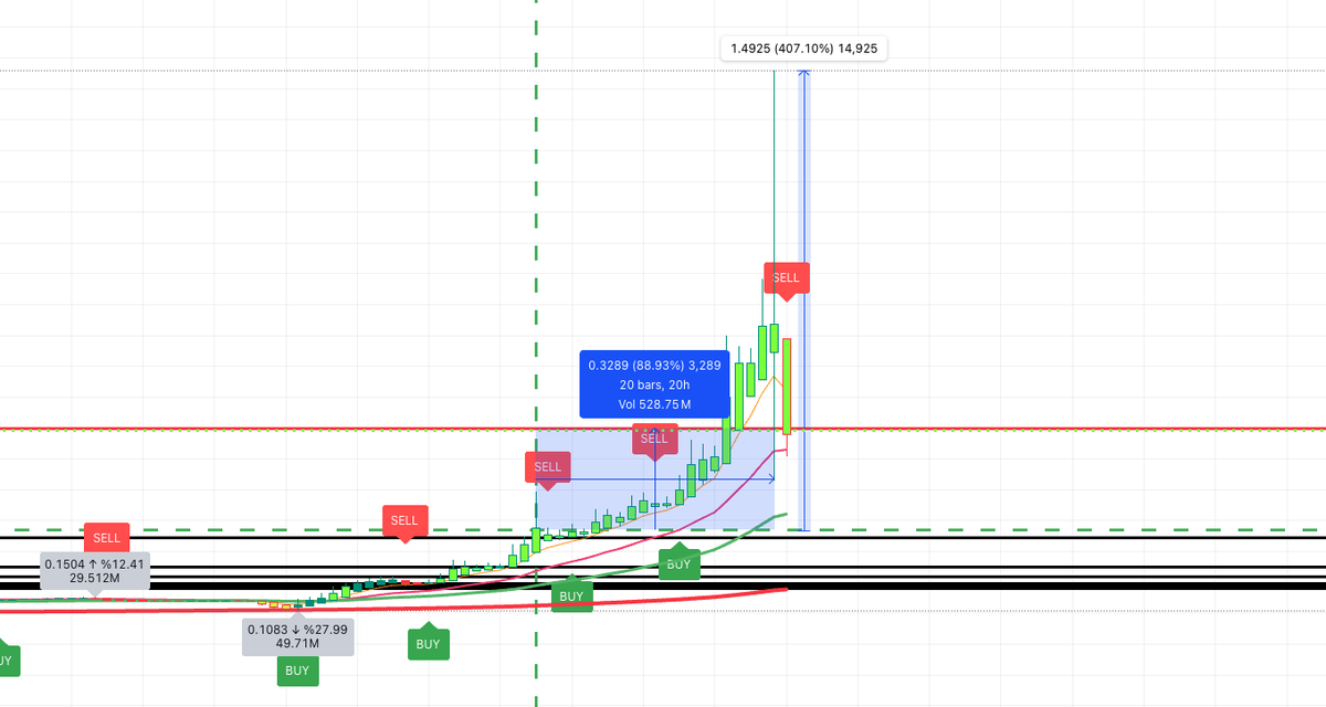 hodlnots's tweet photo. $STO ran about 400% since we called it yesterday. 
Stop Loss hit at 88% with a 20-hour trade! https://t.co/wsGzqlvavy