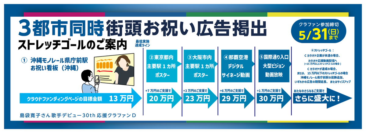 hiroko_CFPJ's tweet photo. #島袋寛子 さんの歌手デビュー30周年をお祝いする
クラファンDの支援受付がまもなく始まります🔥
30周年を一緒にお祝いできたら嬉しいです
A〜C企画は皆様のおかげで好調な滑り出しとなっております！

▼詳細はスレッドにて
※お問合せはDMへ。事務所・ご本人への連絡はお控えください。
#応援広告 https://t.co/hZnlAmlOa5