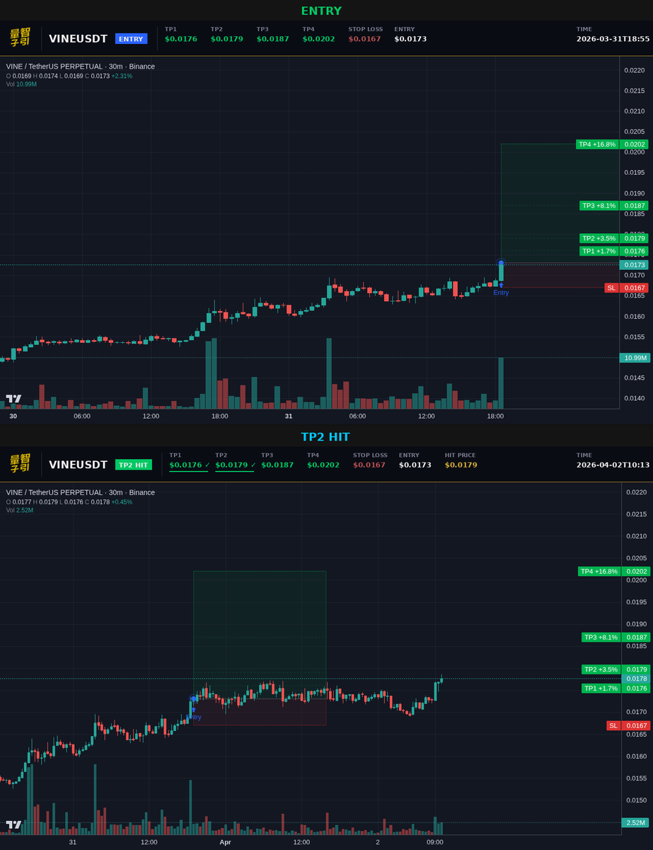 my system called $VINE at 0.0173 and hit TP2 at 0.0179 in under two days. up 3.5% spot, 34% on 10x. two more targets waiting above. TP4 sits at 0.0202 which is another 13% from here. with $BTC holding 66k this thing could really run. #Crypto #VINE