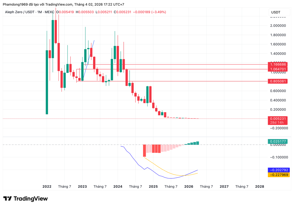 phamduydong179's tweet photo. Một trong những con hàng góp phần thua lỗ trong danh mục của mình!
- Vùng gom quanh 0.8$
#Azero #AlephZero https://t.co/Zq7ZoS0Znx