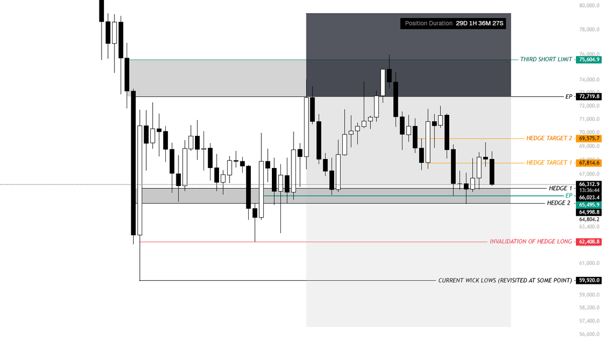 Still short. $BTC

After hitting TP1 on the hedge long from 65.6K, BTC appears to be rejecting, pushing lower and forming another lower high within the current directional structure.

I’ve been holding this short for 29 days, and the plan remains unchanged. In a market where the