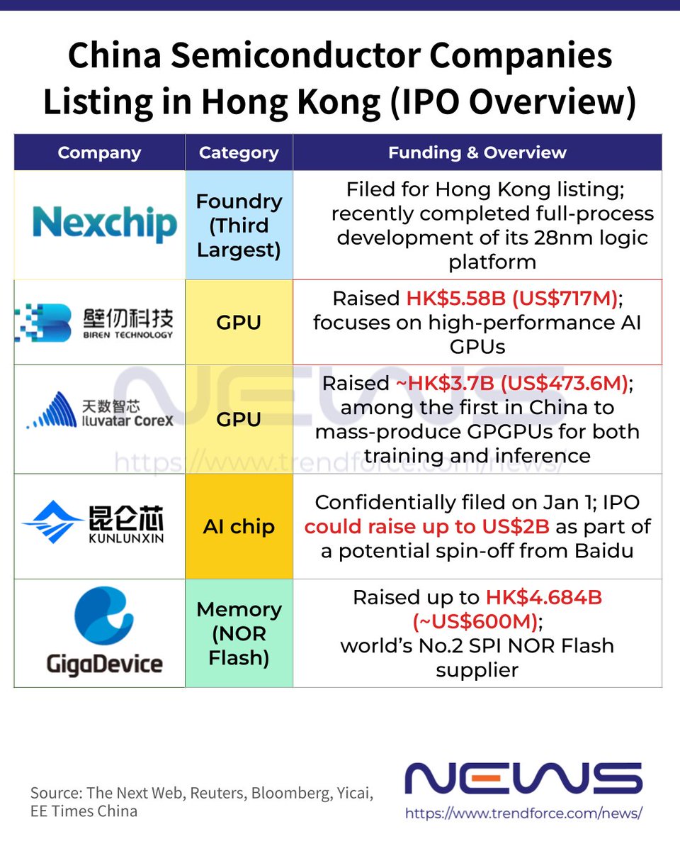NEWS2082680's tweet photo. 💰 China's No.3 foundry #Nexchip is reportedly eyeing a Hong Kong listing as it advances a $5.1B new 12-inch fab — and it's not alone. GPU maker Biren and memory maker GigaDevice are also making moves toward HK.💡More: https://t.co/3Avxc3fO4Q 🔗 https://t.co/JlRlK0YAHX