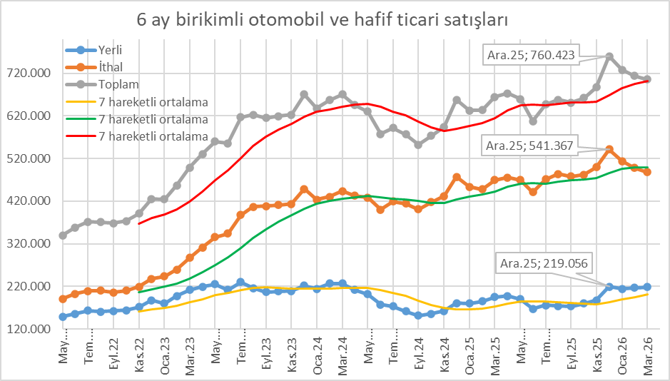 resatkutucular's tweet photo. Martta altı ay birikimli #ithal otomobil ve hafif ticari satışları uzun zaman sonra ilk kez 7 aylık hareketli ortalamasının altına indi.
Bu yılın ilk üç ayında gerileme yaşandı.
Düşüş yerlilerdeki hafif artışla dengelendi.
Toplam satışlar ortalamanın üzerinde kalmayı başardı. https://t.co/djetsLXlbO
