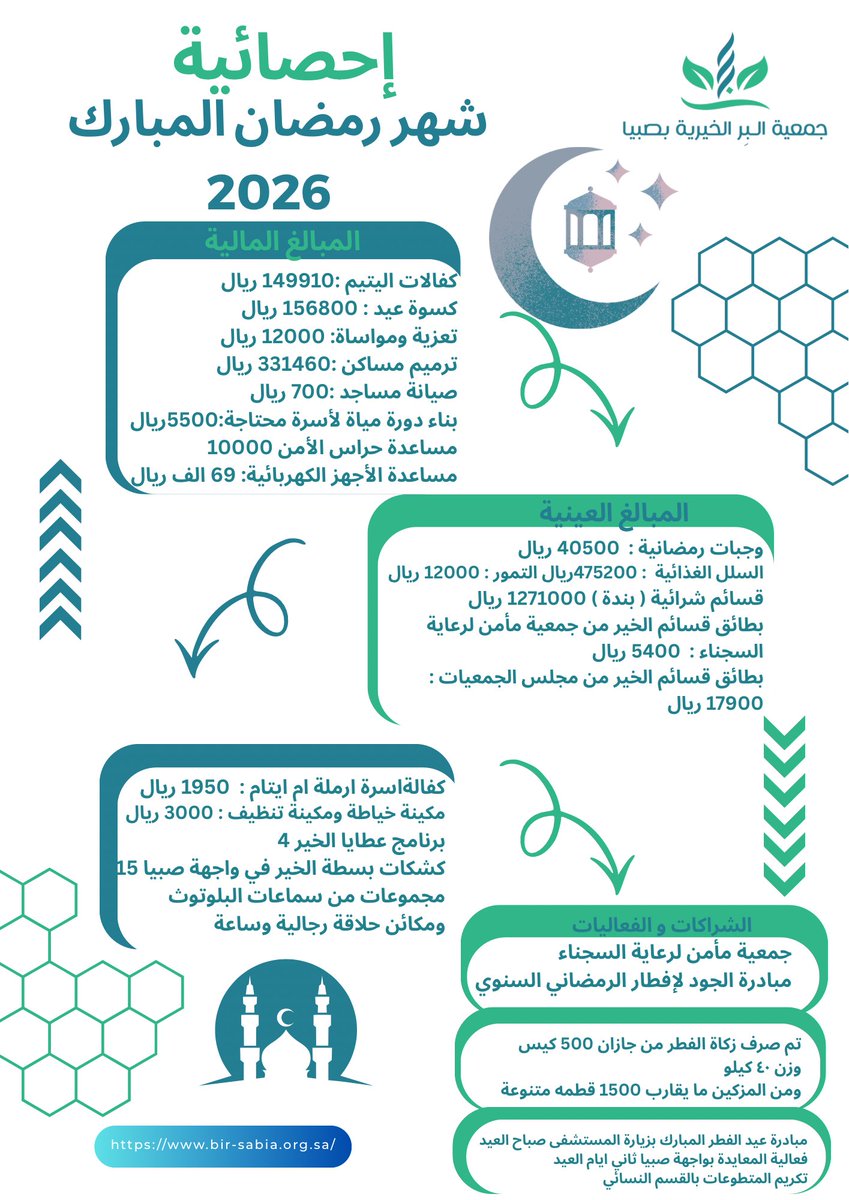 جمعية البر الخيرية بصبيا tweet media