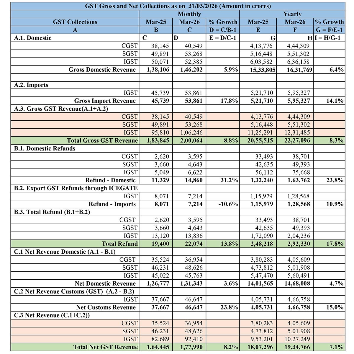 gsthelpline's tweet image. India’s Goods and Services Tax (#GST) collection surged to Rs 1.78 lakh crore in March 2026, up 8.2% from the same period last year, official data revealed.
Get more: bit.ly/3O1oHya
#gstcollection