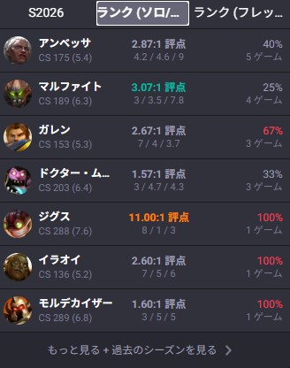 俺のLOLランク、シケてしかないことに気付いた