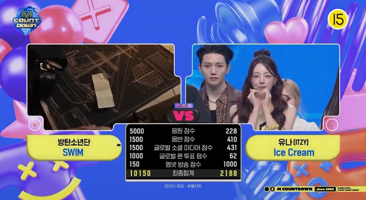 tetemystar's tweet image. 6th win hell yeah!!!!

CONGRATULATIONS BTS
#SWIM6thWin 
#BTS170thWin