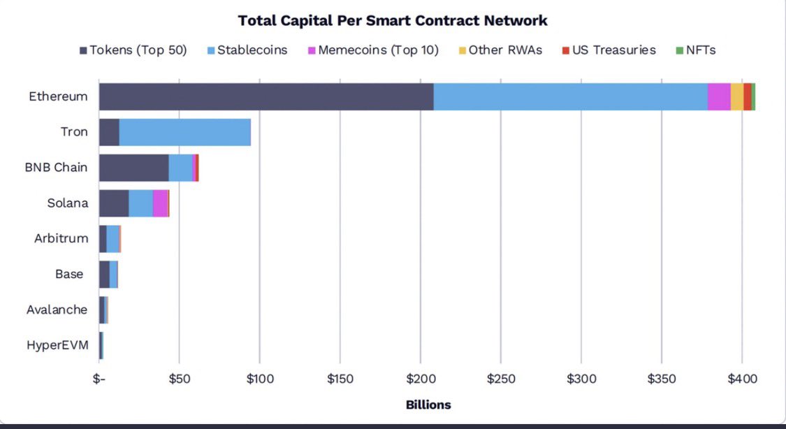The money chart. Clever framing. Shows Ethereum undisputed dominance where it matters. 
Must read by <a href="/LorenzoARK/">Lorenzo Valente</a> <a href="/ARKInvest/">ARK Invest</a> 
x.com/lorenzoark/sta…