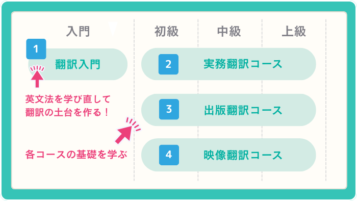 フェローアカデミー　翻訳入門 STEP 18 フェロー・アカデミーで はじめて翻訳を学ぶ➕オンラインで学ぶ なら
