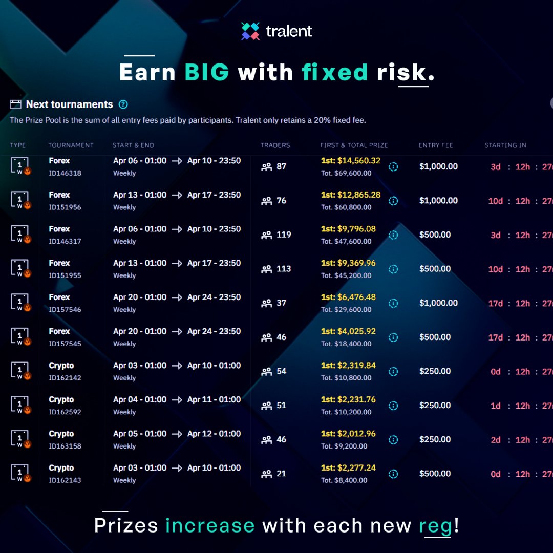 TralentLLC's tweet photo. Hot trading tournaments incoming 🔥 
Fixed risk, growing prize pools, and serious money on the line.💰💵
The competition is heating up – don't miss your chance to win BIG!

🔥 Sign up for FREE! 🔥
Get a $5 bonus upon registration.

📲 Register now and claim your spot 👉 https://t.co/nRxxjgHGyj