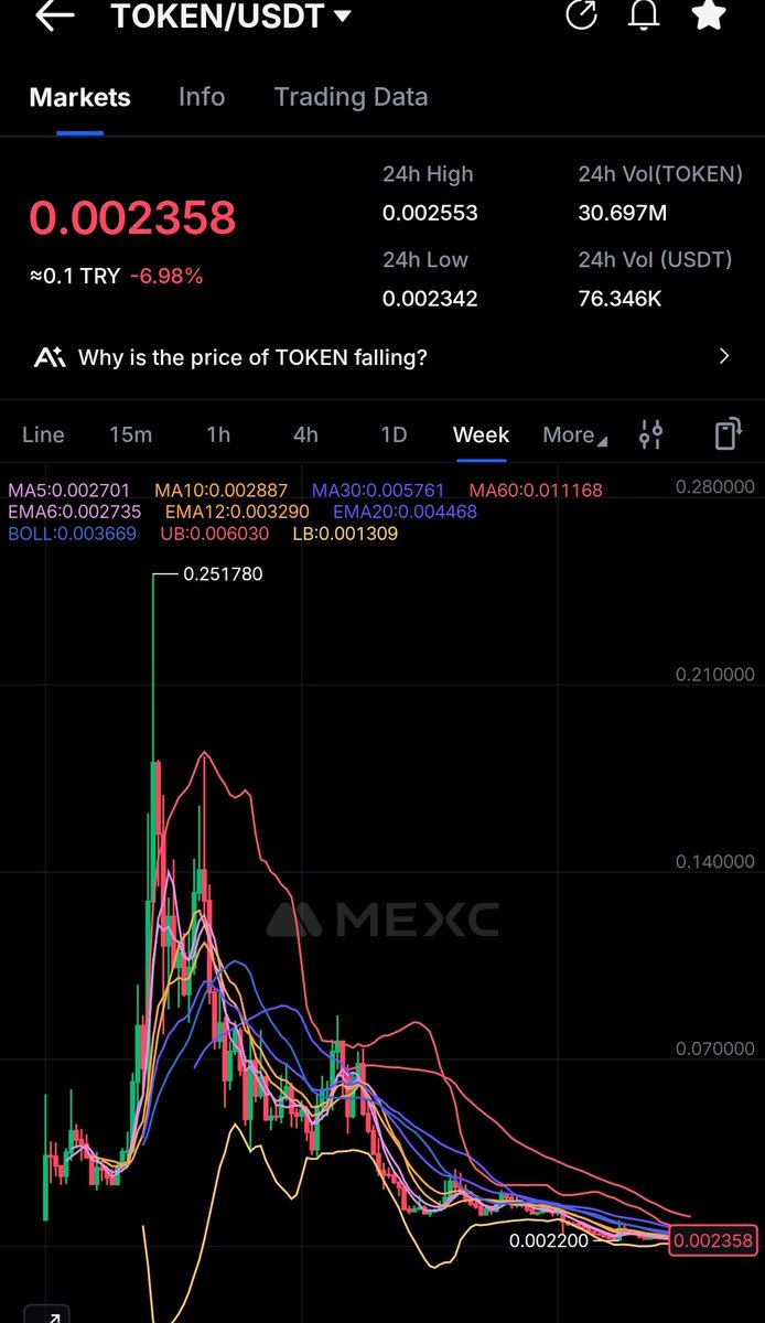AltcoinAjans's tweet image. Tamam abi her coin düştü de, #TokenFi #Token 100x düştü %99 ath dan.

Market değeri 8 m felan yarısı kilitli zaten. Vadeli piyasalardan da delist oldu, peki niye satıyorsunuz hala bitcoin baskısı da yok coin de be amk ekibi. @SabreEthereum #FLOKI