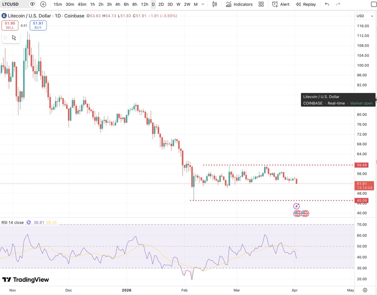 mdtrade's tweet image. Right in the middle of "No mans land" (the current #LTC range)
A very poor risk/reward imo - BUT when we eventually get a clear 5 wave $LTC move to the downside then a BUY would make sense.
For now im keeping 'my powder dry'