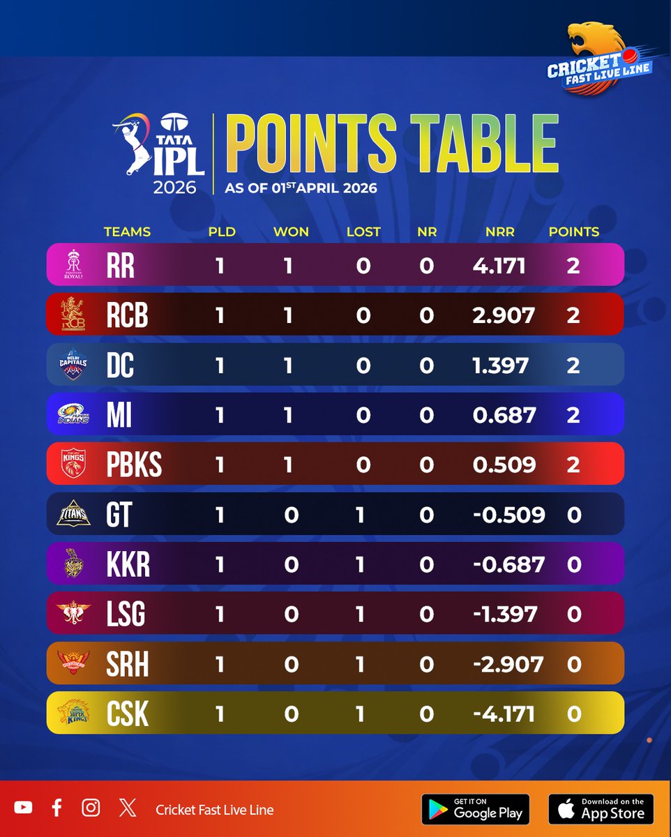 cfll_official's tweet image. The first points are on the board and the table is finally taking shape. Early days, but the race for the Top 4 starts now. 🏏🔥

.

.

.

#IPL2026 #PointsTable #IPLStandings #Top4Race #RR #RCB #DC #MI #PKBS #GT #KKR #LSG #SRH #CSK #Cricket #CFLL #CricketFastLiveLine