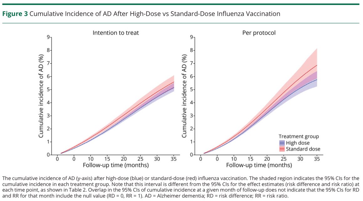 marian_hajduch's tweet photo. 🧠💉 Očkování proti chřipce a Alzheimerova nemoc: další střípek do skládačky

Už dříve jsme viděli zajímavý signál – například očkování proti pásovému oparu bylo spojeno se snížením rizika demence.

A teď přichází další data 👇
🧪 Nová studie ukazuje, že senioři očkovaní proti chřipce mají nižší riziko Alzheimerovy nemoci – a dokonce platí, že vyšší dávka vakcíny je spojena s ještě větším poklesem rizika.  
👉 Efekt přetrvával až ~2 roky po očkování
👉 Konzistentní napříč analýzami, výraznější u žen

🧩 Mechanismus? Zatím nejasný – může jít o kombinaci prevence infekce a modulace imunitní odpovědi.

📌 Pointa:
Nejde jen o prevenci infekcí. Vakcinace může mít širší dopady na zdraví mozku.

➡️ Další důvod, proč brát očkování proti chřipce vážně – zejména ve vyšším věku.

Citace: https://t.co/pFjX5p8ZvK