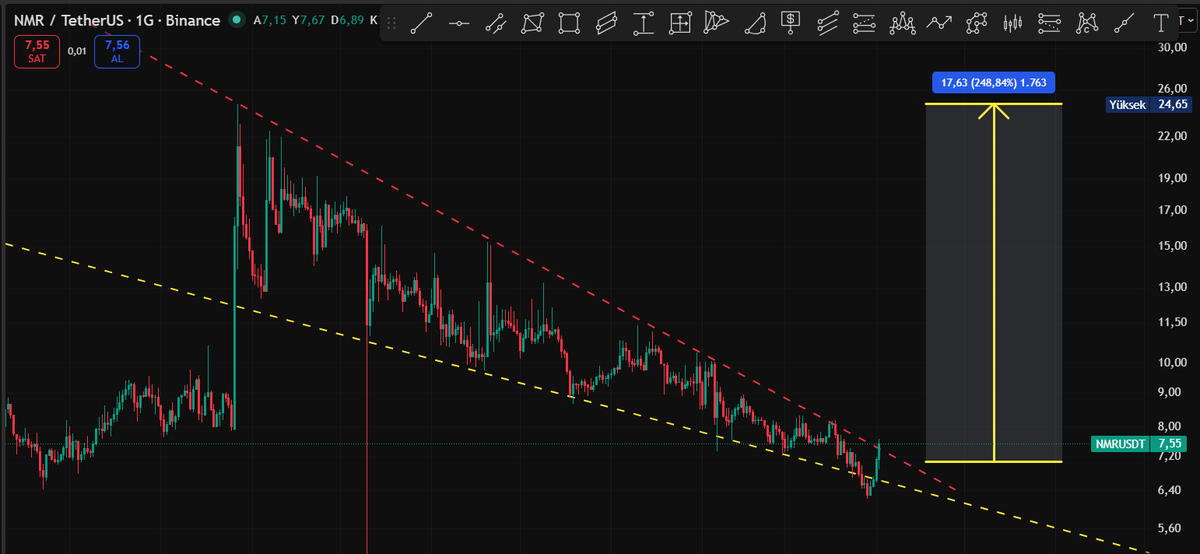Cyriptoman4's tweet image. #NMR Harekeket beklediğim altcoinlerden.. 

$nmr de 8.35 $ direnç geçilmesi halinde yükseliş görmemiz  muhtemel.