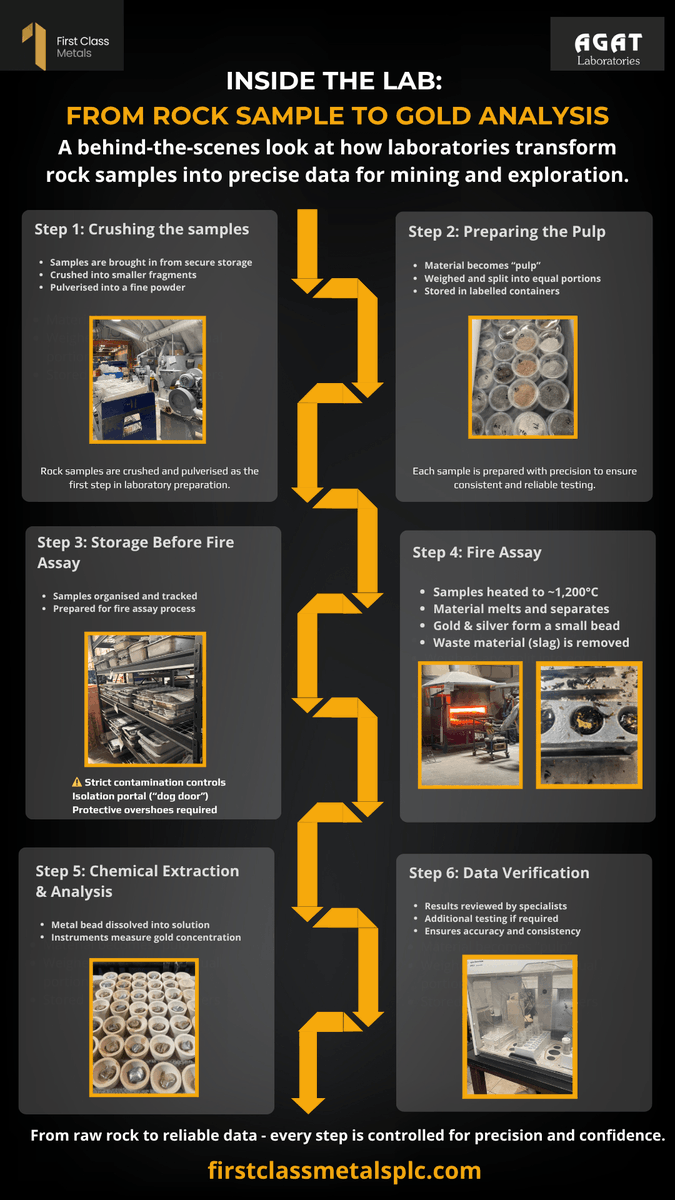 First Class Metals PLC. LSE:FCM FRA:WN9 tweet media