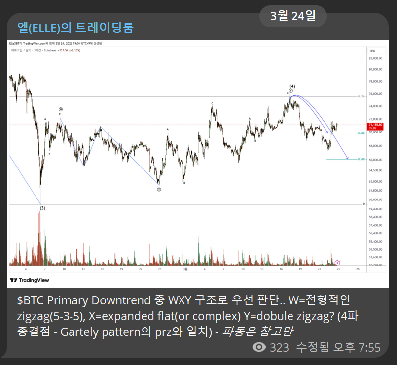 ElleXBT's tweet photo. #BTC 예상 시나리오대로 전체 구조는 여전히 bearish continuation 쪽으로 보는 게 맞다고 판단. 이전 저점 라인을 회복하지 못하고 lower high 형성 이후 재차 눌리는 흐름. 특히 거래량 감소하며 breakout 준비 신호 의심되며, 하단 유동성 구간까지 빠르게 내려갈 가능성 열려있음. https://t.co/jRiqovMyy4