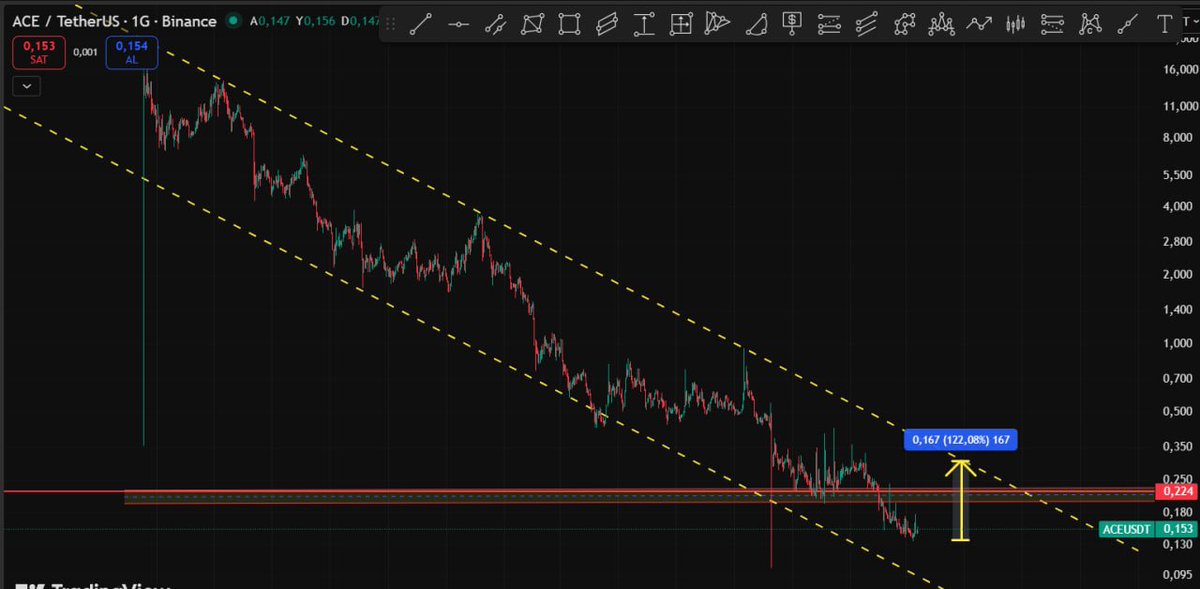 Cyriptoman4's tweet image. #ACE  de henüz bir dönüş yok , 

Ksıa süre önce 0,15 lerden Ksıa vadeli bir alım yapmıstık. 

Beklediğim tepki gelmedi küçük bir Eksi ile SL oldu . 

bir süre daha izlemem lazım