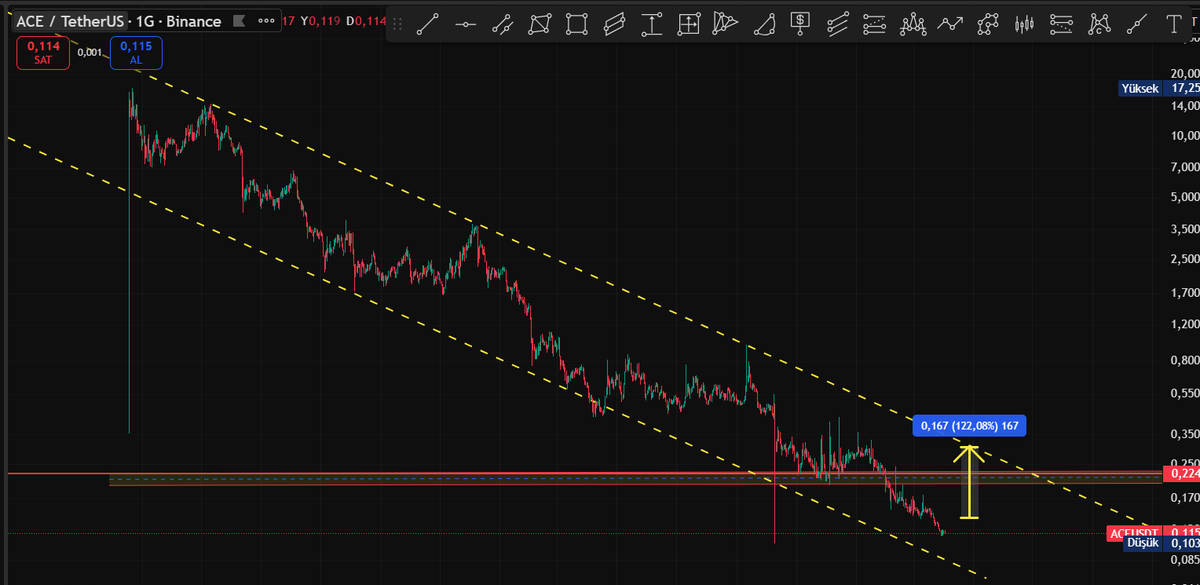 Cyriptoman4's tweet image. #ACE  de henüz bir dönüş yok , 

Ksıa süre önce 0,15 lerden Ksıa vadeli bir alım yapmıstık. 

Beklediğim tepki gelmedi küçük bir Eksi ile SL oldu . 

bir süre daha izlemem lazım
