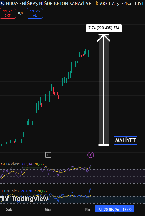 seraytrade's tweet photo. #NIBAS TAVAN 🔥🔥

3.51₺ verdiğim hissem 11.25₺ oldu.

%220 KAR !

3 AY BİLE OLMADAN BU KAZANCI BIRAKTI.

Şimdi yeni bir #hisse vereceğim.

Beğeni + rt bırakıp yorum atanlar mesaj kutularını kontrol etsin.

BENİMLE MİSİNİZ ? https://t.co/HUM1nTXtXA
