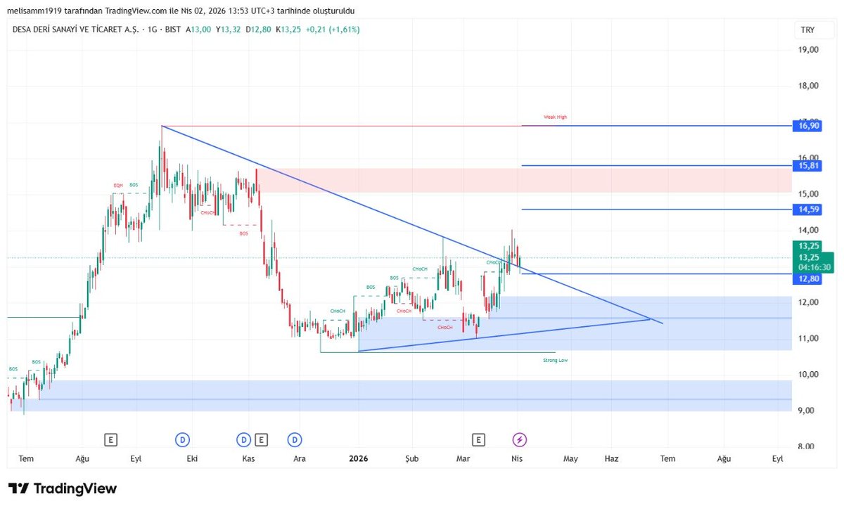 ralli_kralicesi's tweet image. #desa

Destek dirençler grafiktedir.

#viop #endeks