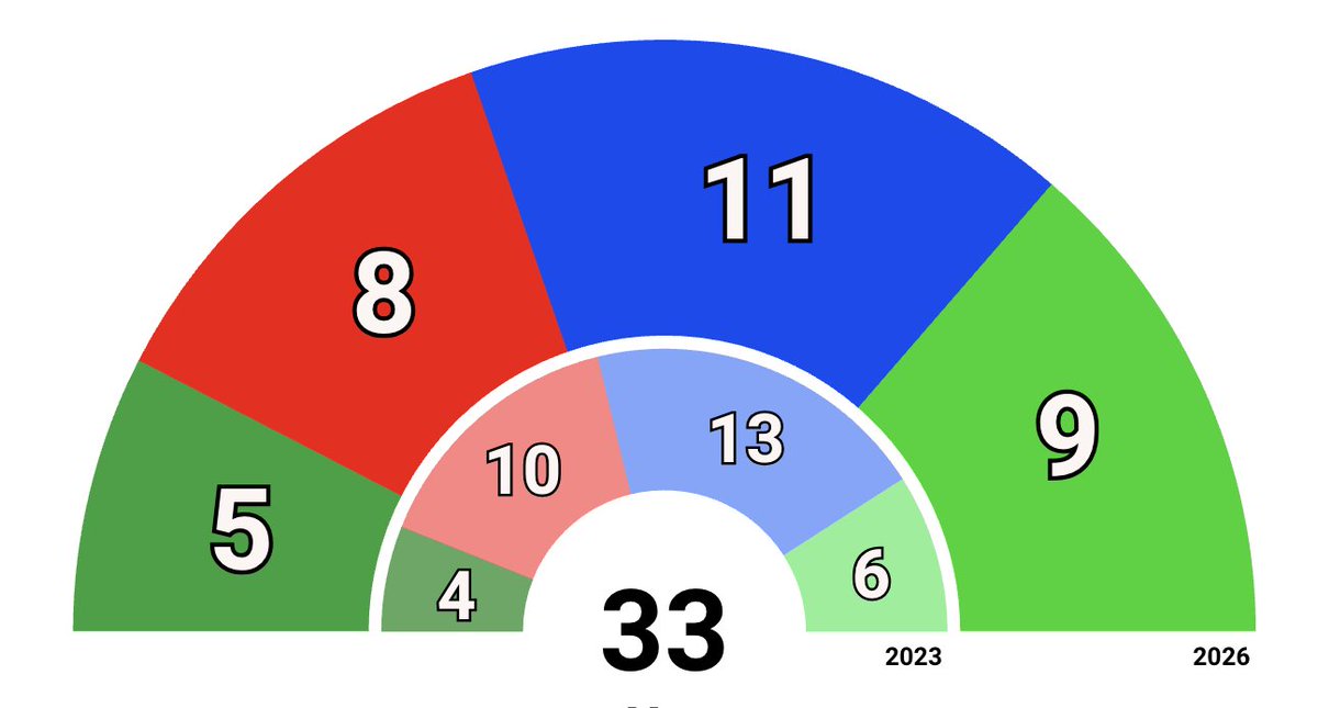 ‼️Estimación (Institut Opinòmetre) - 🗳️Elecciones Autonómicas en Mallorca:

➡️📉Fuerte bajada del💧PP y el🌹PSOE. 📈Subidón de 🥦VOX que se convierte en segunda fuerza.

💧PP: 25,46% (11)
🥦VOX: 21,59% (9)
🌹PSOE: 20,39% (8)
🍏MÉS: 12,6% (5)