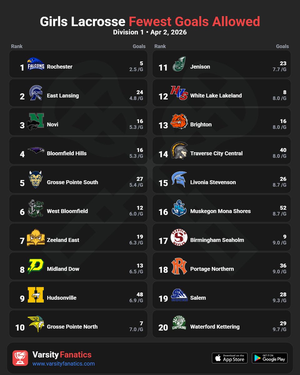 VarsityFanatics's tweet photo. π₯π Girls Lacrosse | Fewest Goals Allowed
Find full rankings & standings predictions β free in the App Store and Google Play Store.
@ThePrep3 @mhsbca1 @MIPrepZoneMD @statechampsmich @MliveSports @LaxLessonsMI
#MHSAA #MiLacrosse #MichiganLax #HighSchoolLax #VarsityFanatics #PrepLax