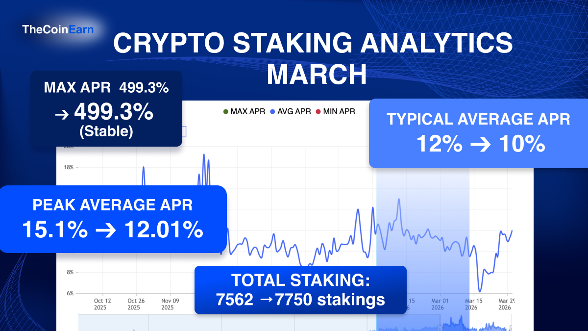 TheCoinEarn's tweet photo. 🚀 Crypto Staking: March 2026

A classic V-shaped recovery! 📈 
🔹 Assets: 7750 (+2.48%) 
🔹 Max APR: 499.32% 
🔹 Monthly Low: 6.43% (Mar 17) 
🔹 Peak Avg: 12.01% (Mar 31)

March tested the floor at 6.43% but ended at its absolute peak. Strong momentum for Q2! 💎
#staking #crypto https://t.co/MvXKcxykWB