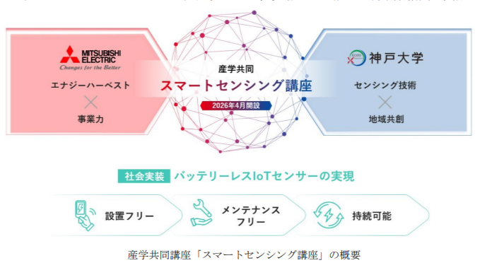 BizTimeline_PR's tweet photo. 【ニュース】2026年4月1日、三菱電機と神戸大学による産学共同講座「スマートセンシング講座」を開設！

エナジーハーベスト技術とセンシング技術の融合によりバッテリーレスIoTセンサーを実現し、社会課題解決に向けた活動を推進します。

▼詳しくはこちら
https://t.co/wlDqu1aWel https://t.co/YDtnWbuppi